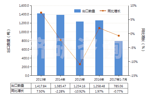2013-2017年7月中國四環(huán)素鹽(HS29413012)出口量及增速統(tǒng)計